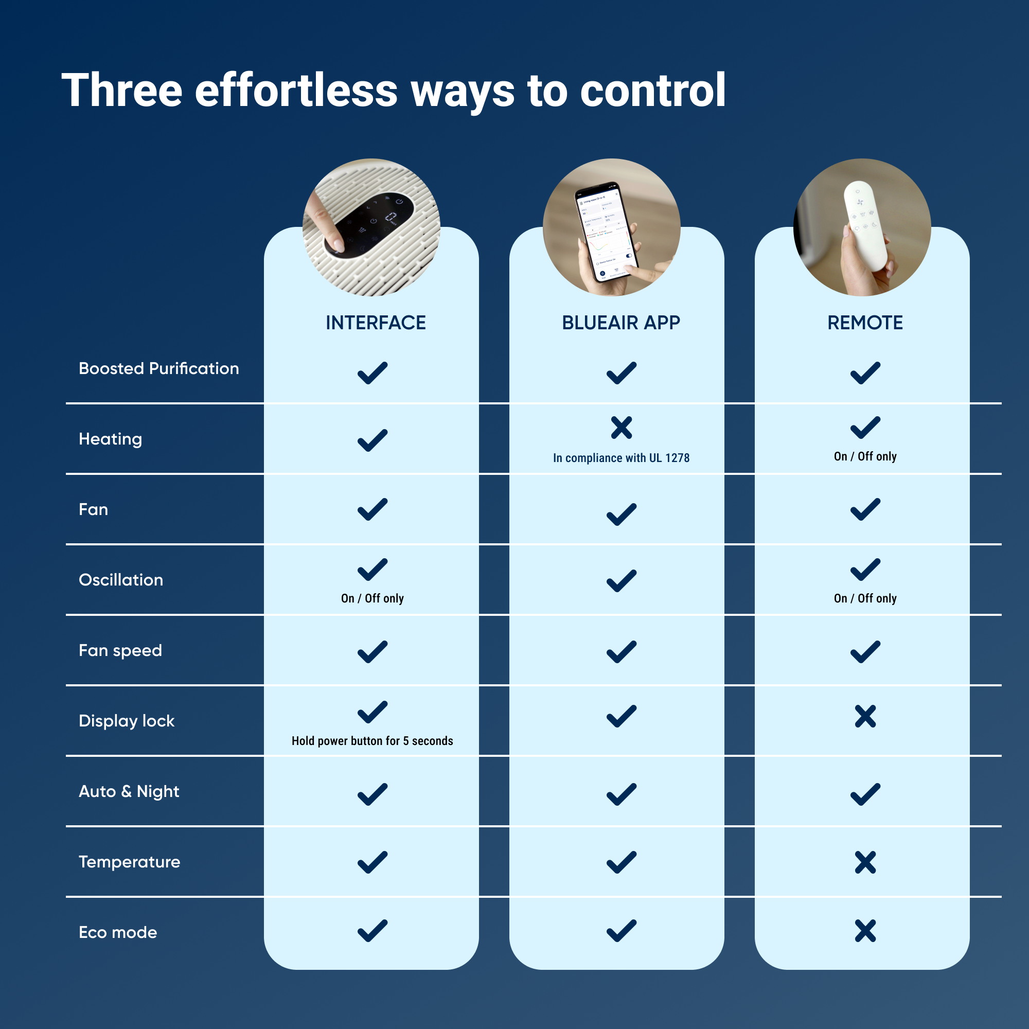 ComfortPure™ 3-in-1 T10i Air Purifier