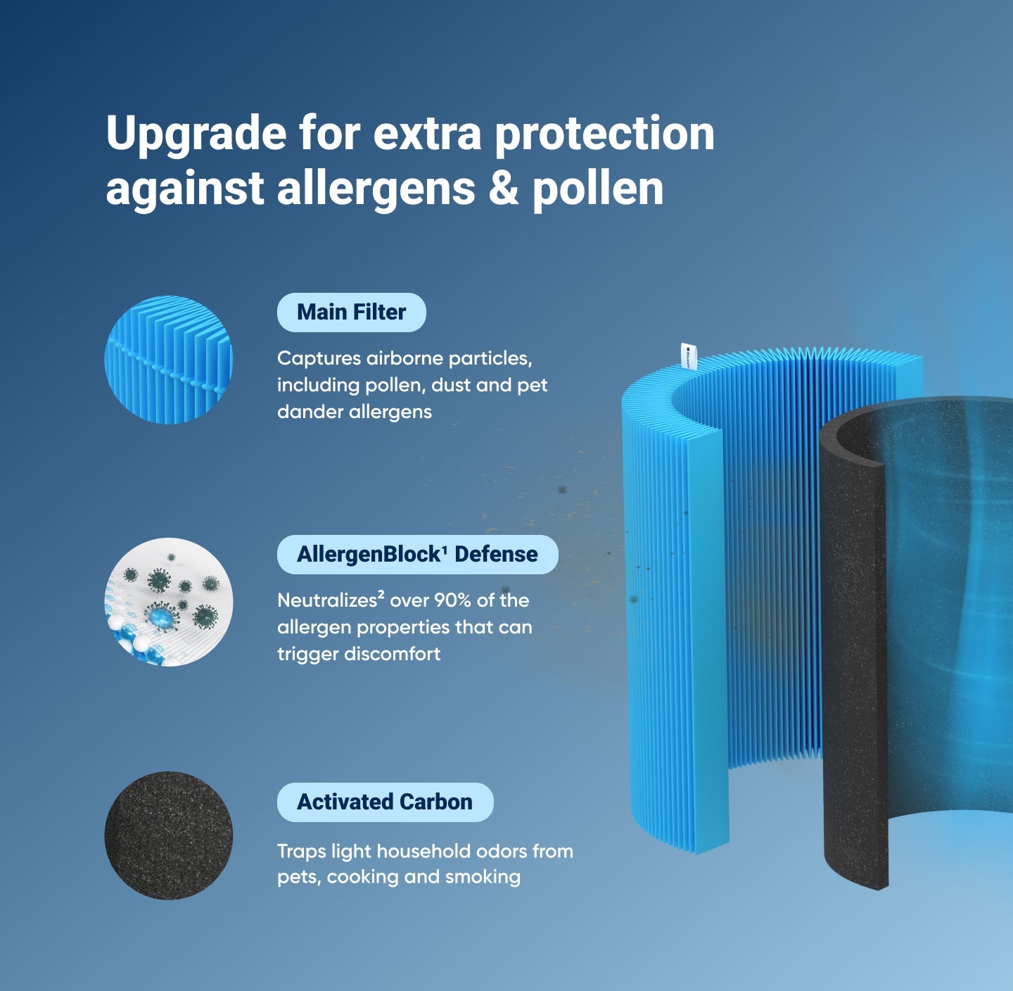 Blue Pure 211+ Series Allergenblock Filter